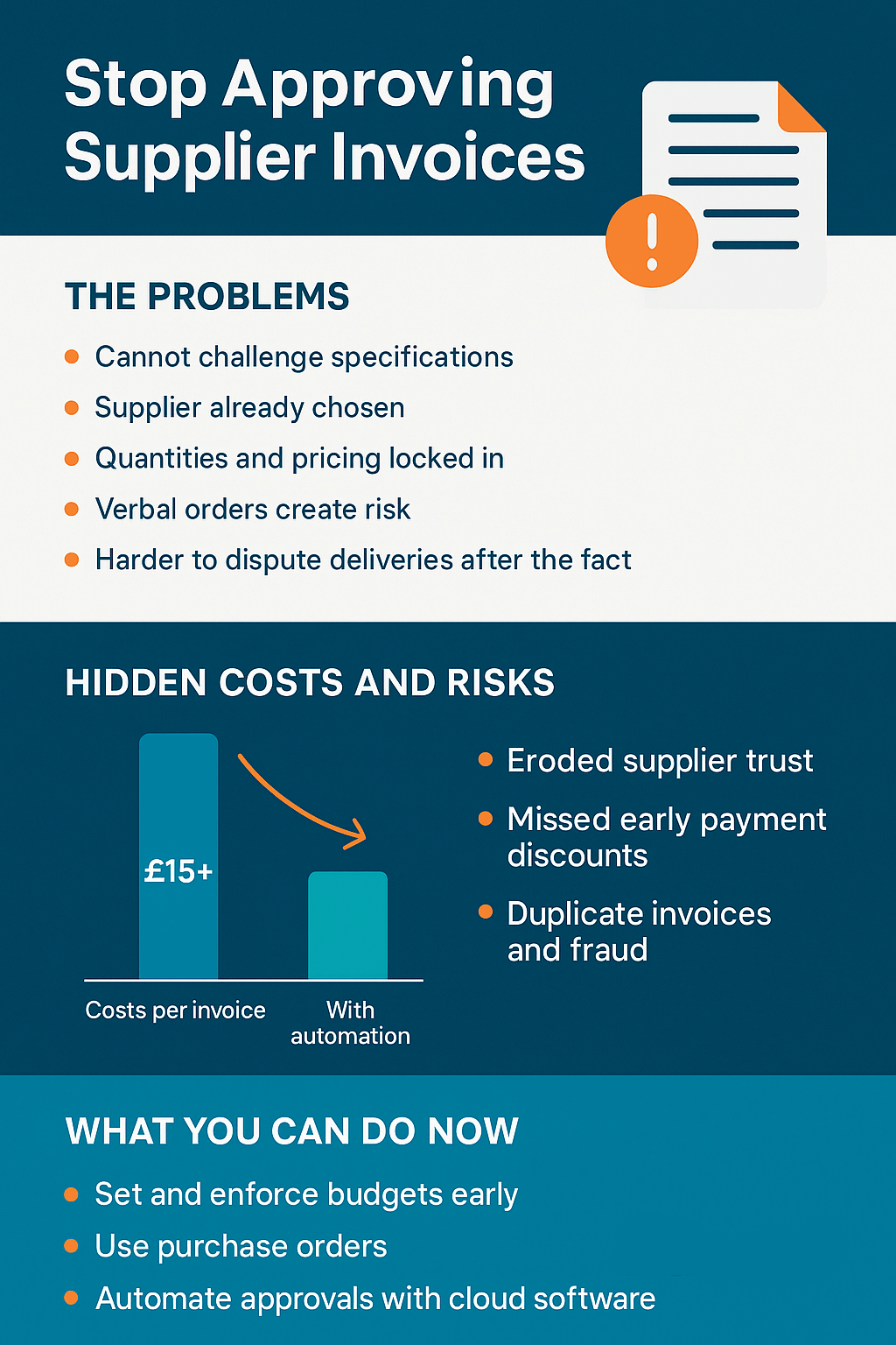 Infographic detailing problems with manual supplier invoice approval, hidden costs and risks, and solutions like budget controls, purchase orders, and cloud automation.